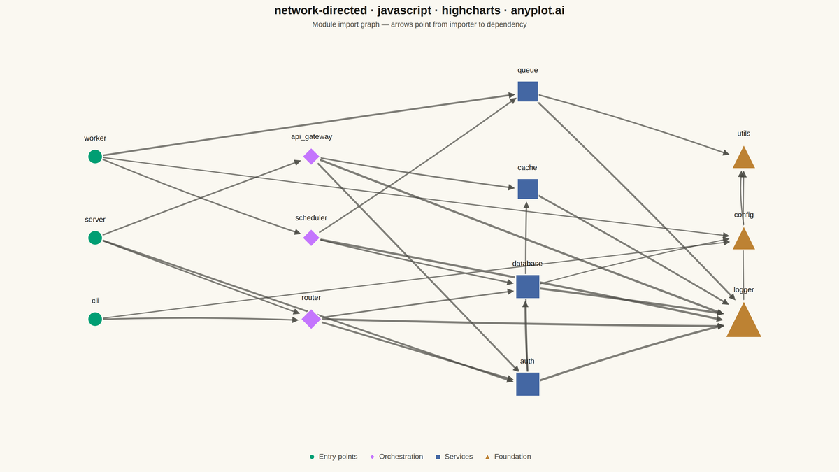 Directed Network Graph rendered with Highcharts