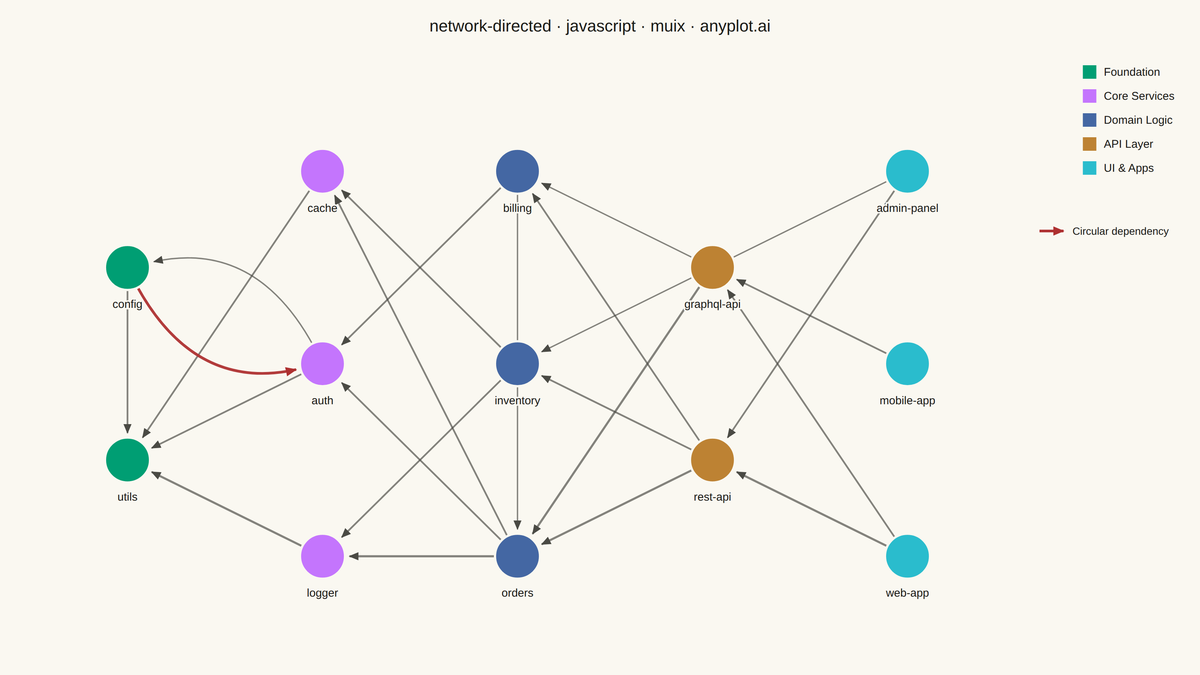 Directed Network Graph rendered with MUI X Charts