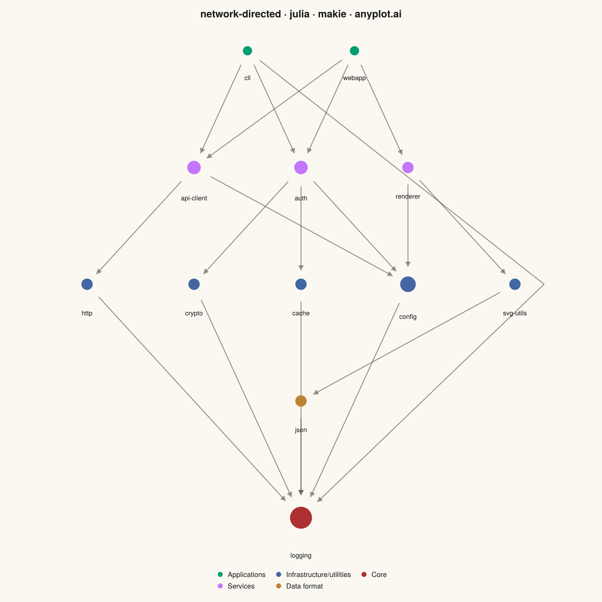 Directed Network Graph rendered with Makie.jl