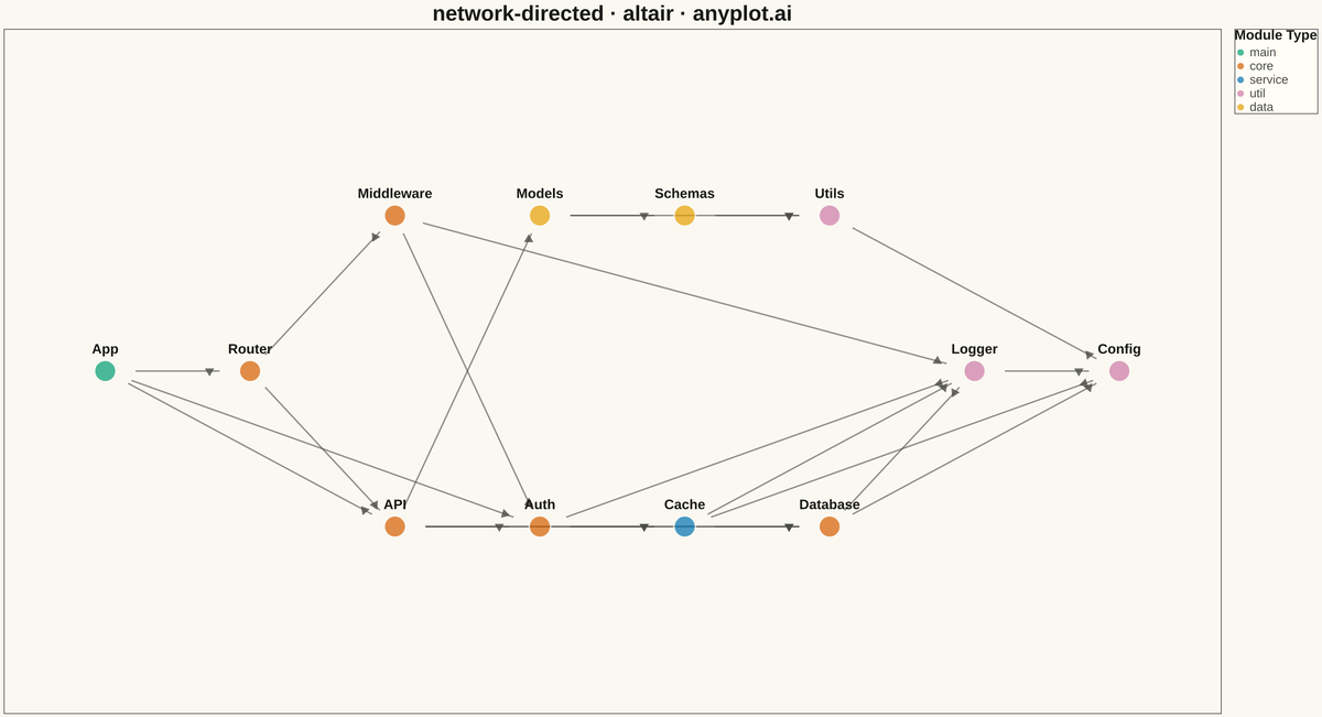 Directed Network Graph rendered with Altair