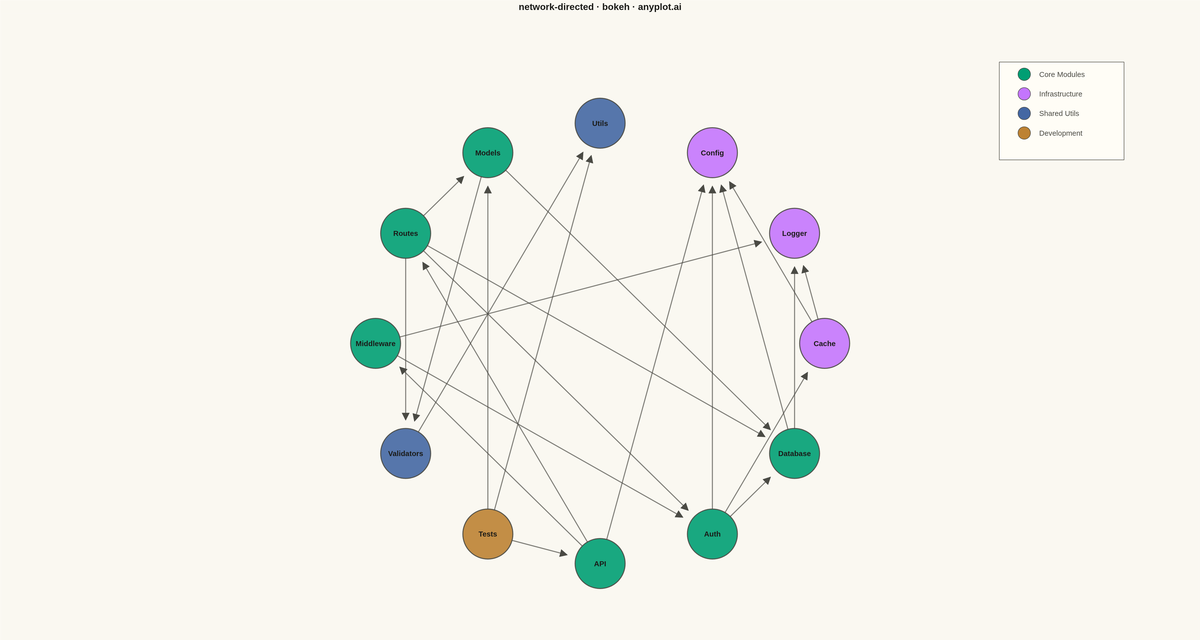 Directed Network Graph rendered with Bokeh