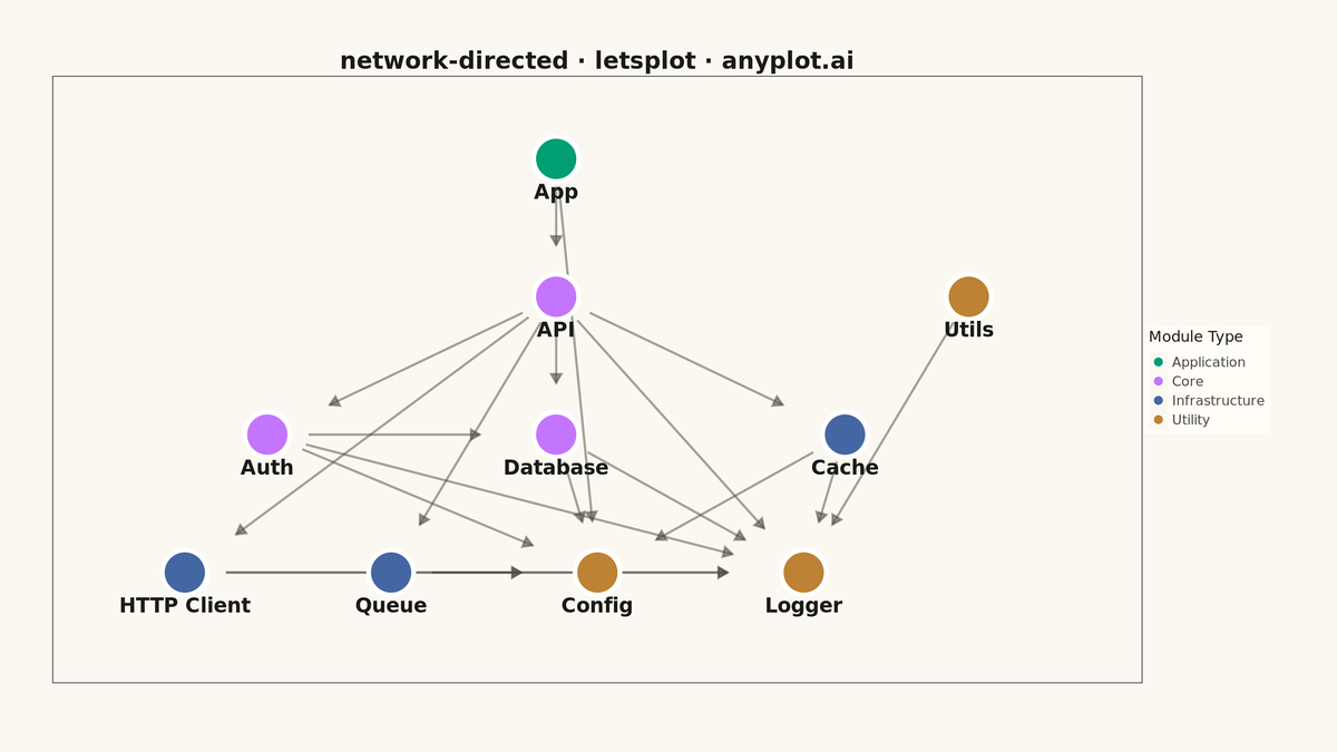 Directed Network Graph rendered with lets-plot