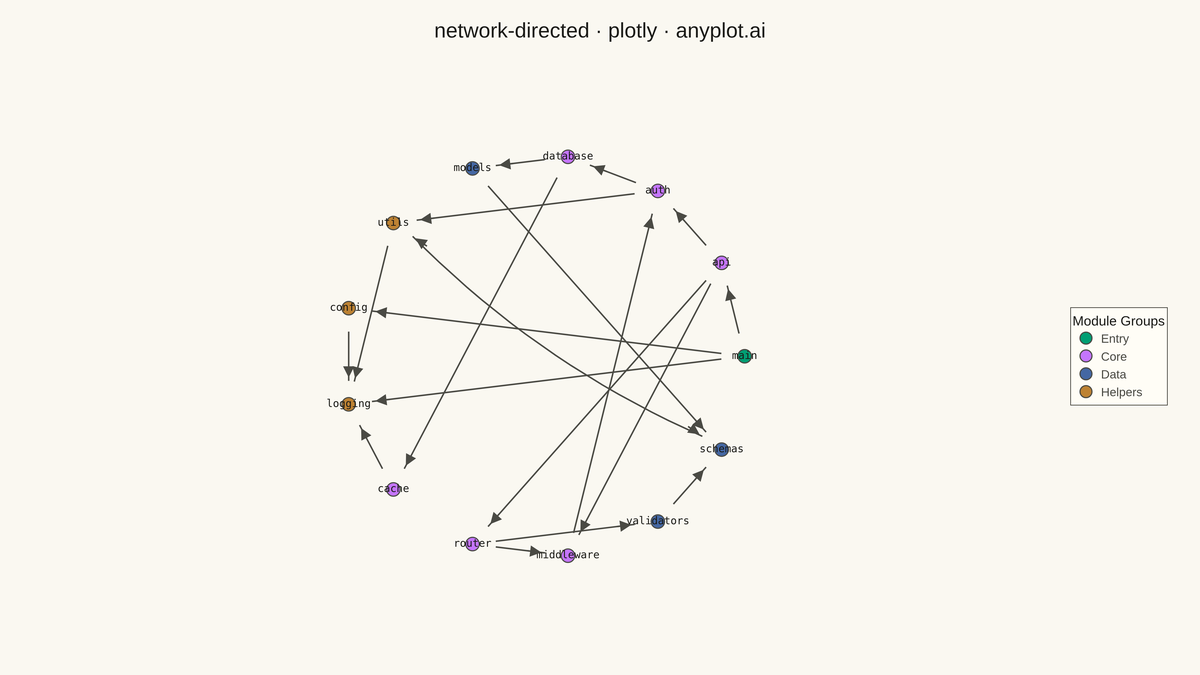 Directed Network Graph rendered with Plotly
