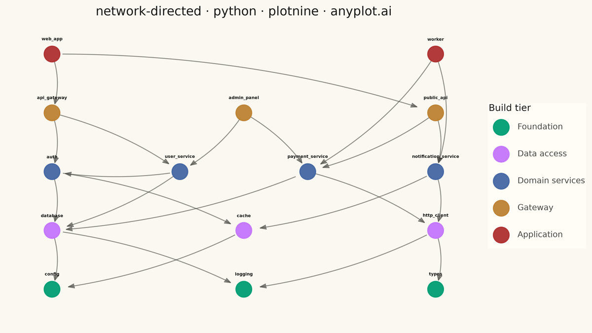 Directed Network Graph rendered with plotnine