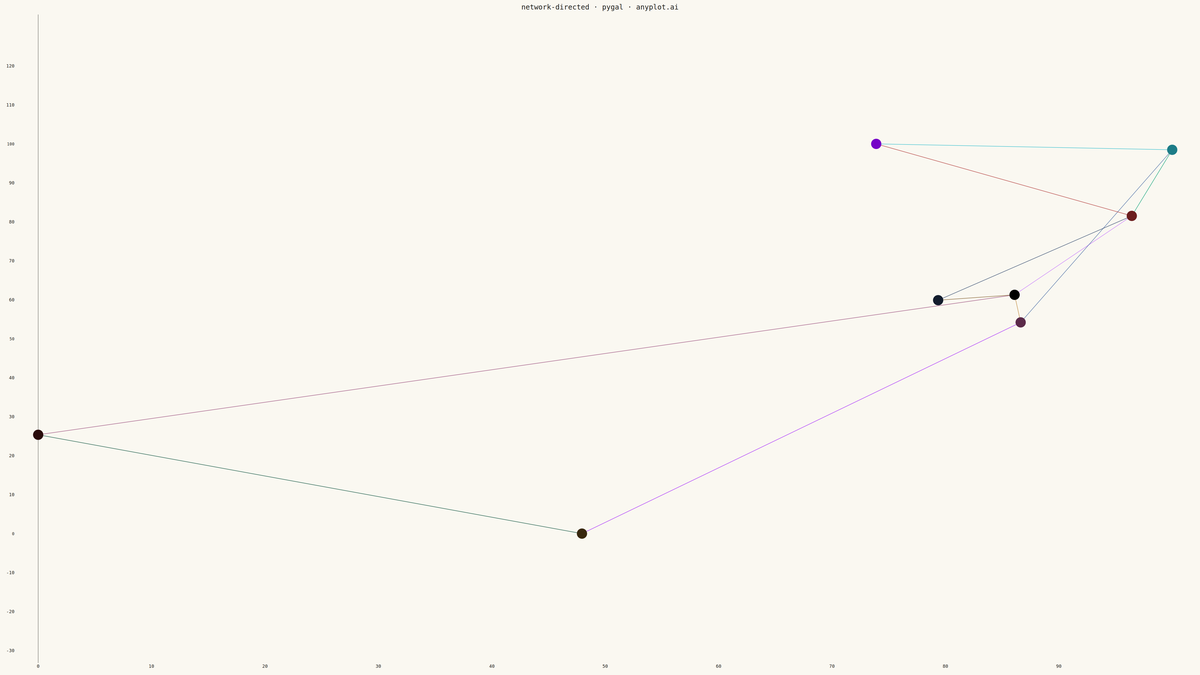 Directed Network Graph rendered with Pygal