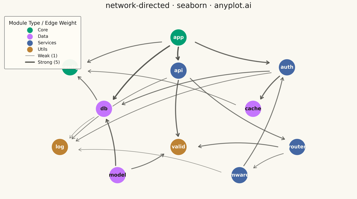 Directed Network Graph rendered with Seaborn