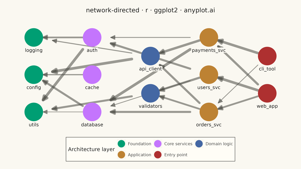 Directed Network Graph rendered with ggplot2
