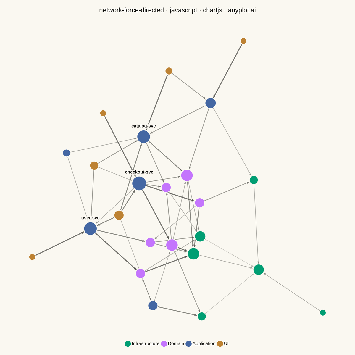 Force-Directed Graph rendered with Chart.js
