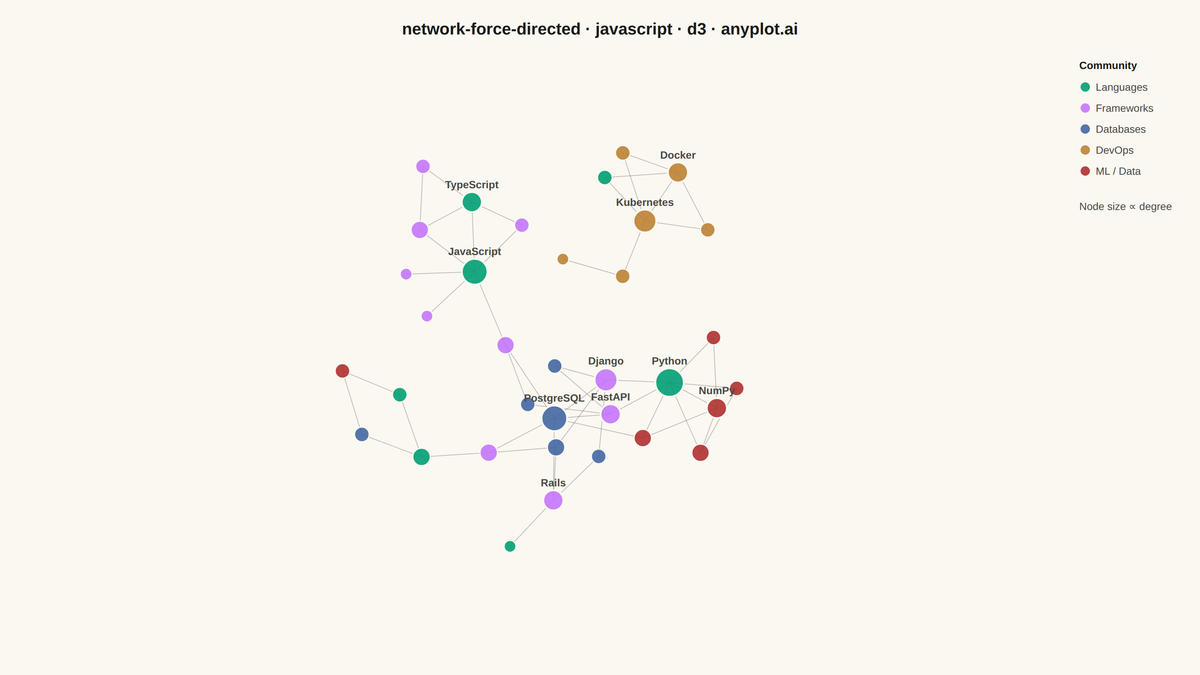 Force-Directed Graph rendered with D3.js