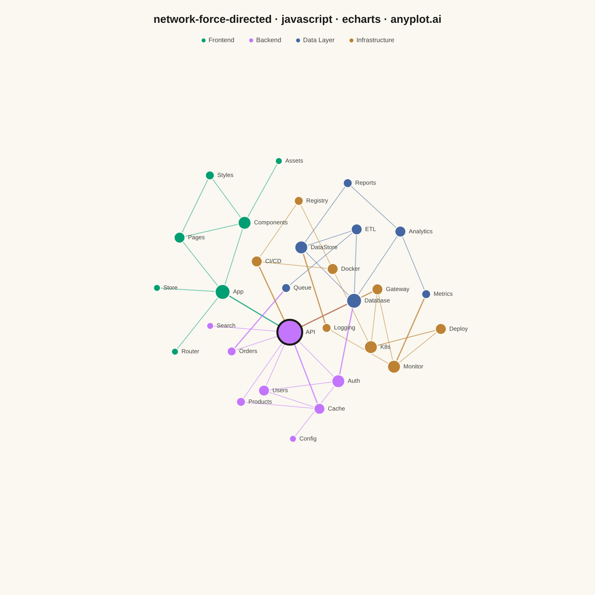 Force-Directed Graph rendered with Apache ECharts