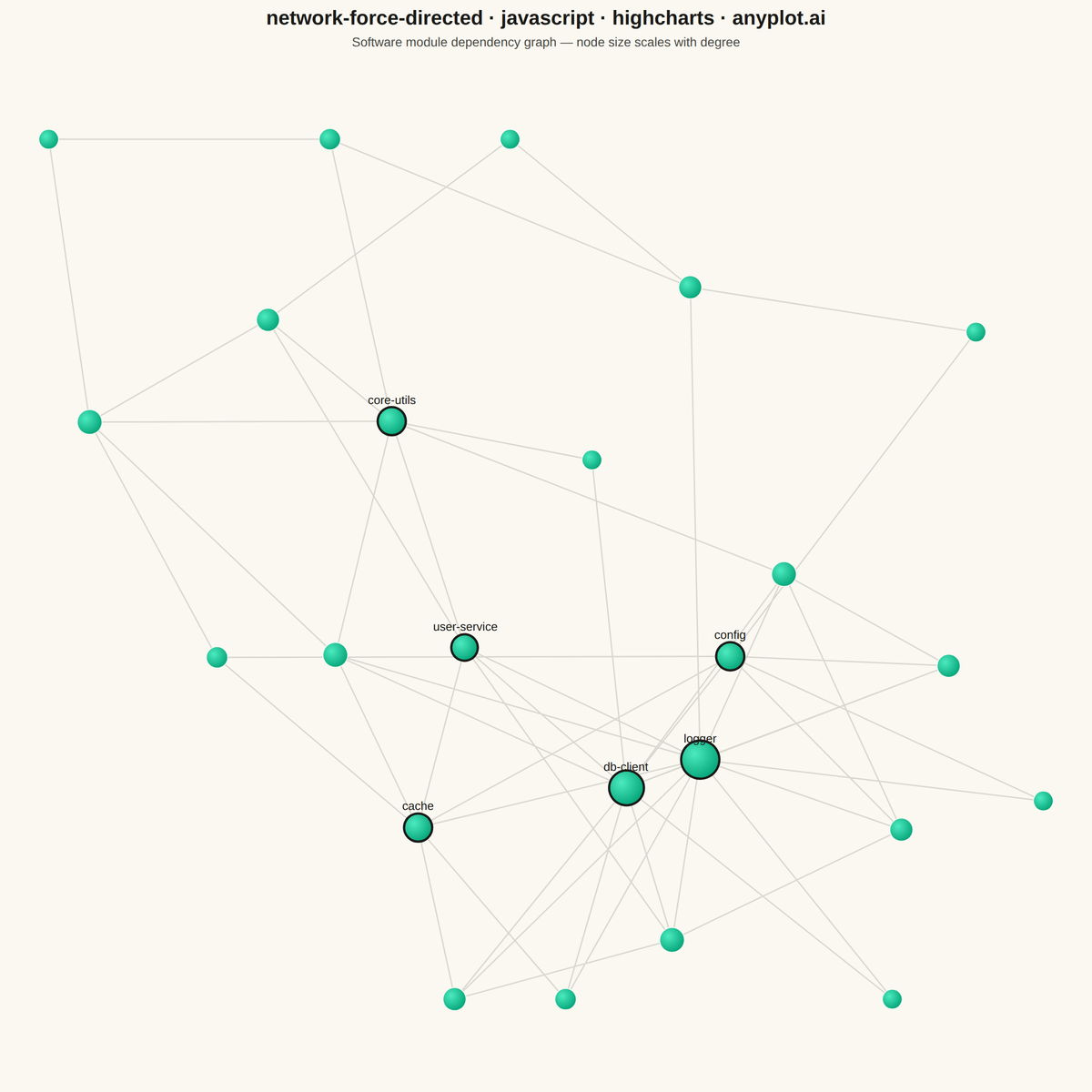 Force-Directed Graph rendered with Highcharts