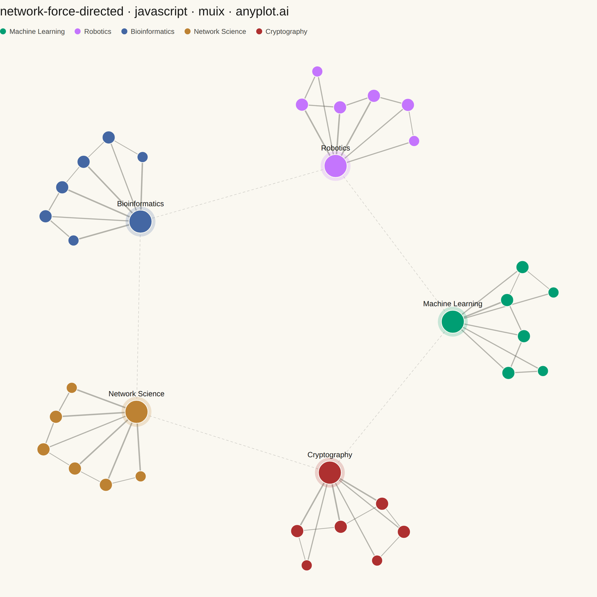 Force-Directed Graph rendered with MUI X Charts