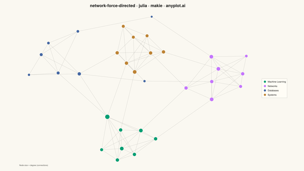 Force-Directed Graph rendered with Makie.jl