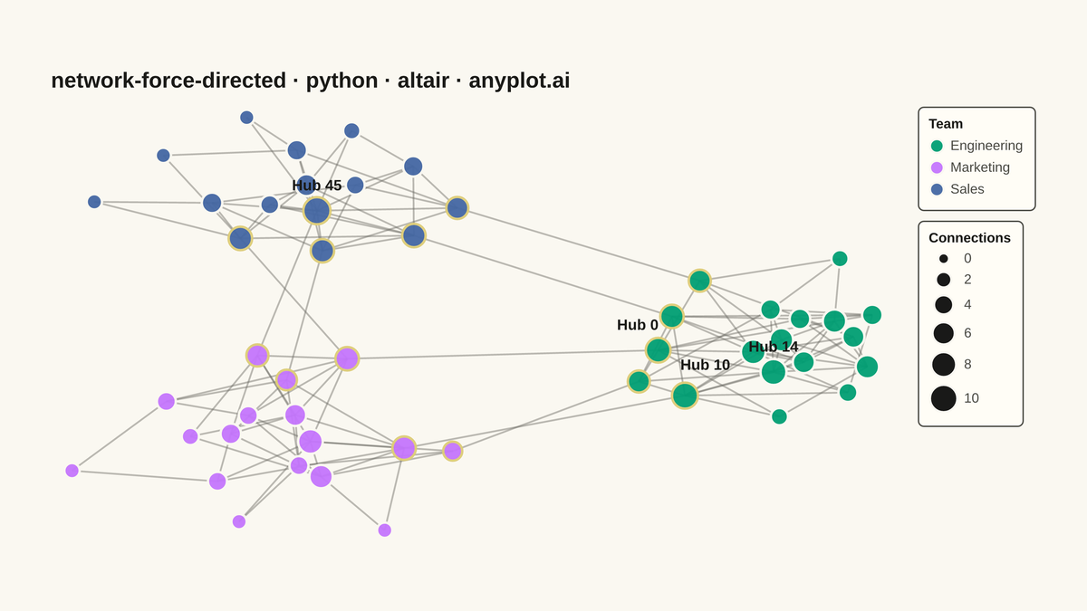 Force-Directed Graph rendered with Altair