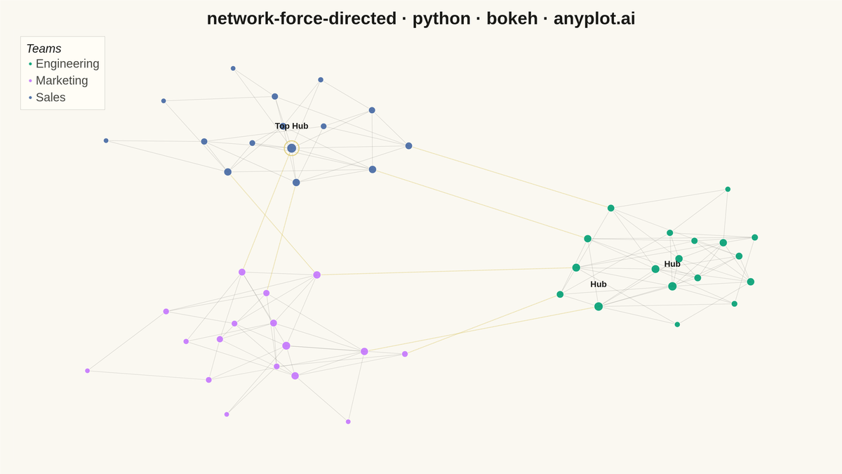 Force-Directed Graph rendered with Bokeh