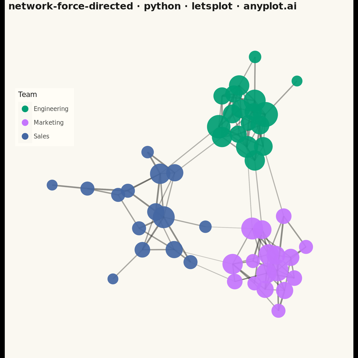 Force-Directed Graph rendered with lets-plot