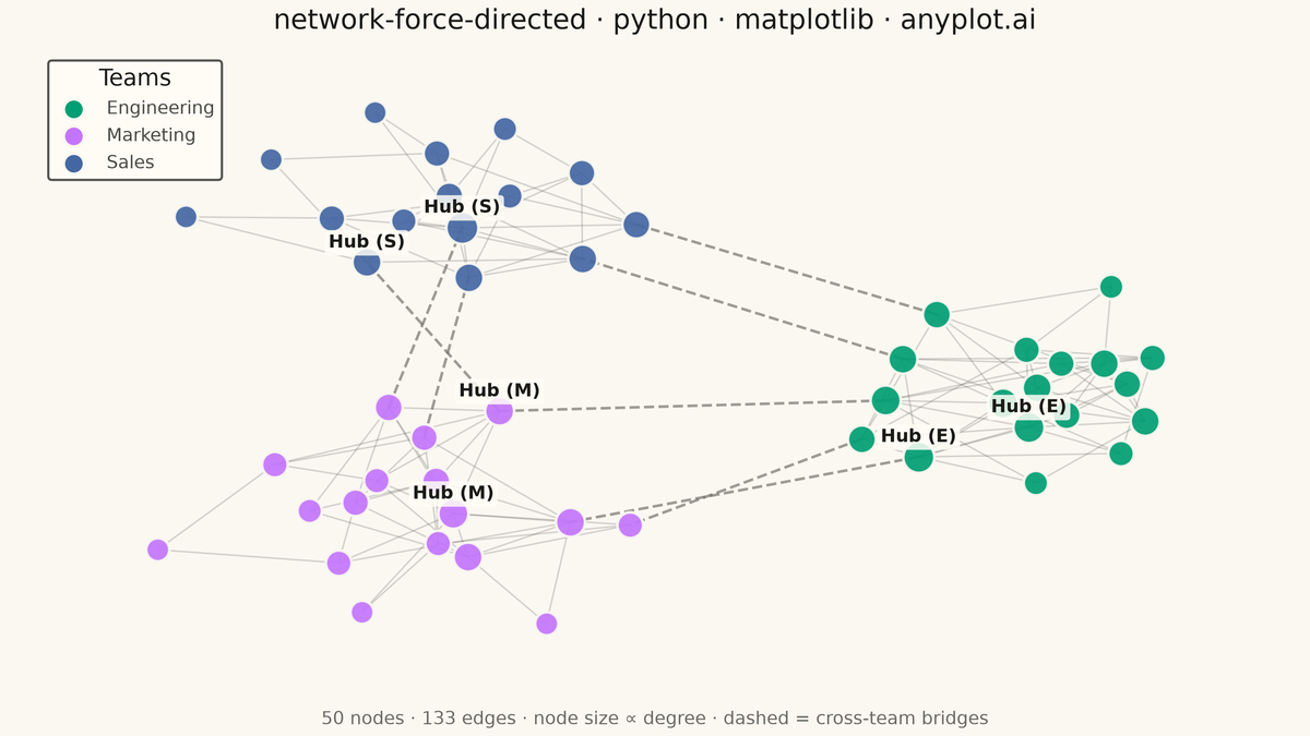 Force-Directed Graph rendered with Matplotlib