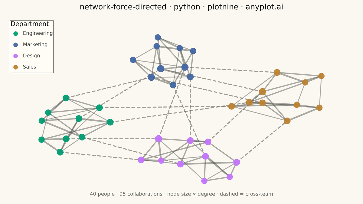 Force-Directed Graph rendered with plotnine
