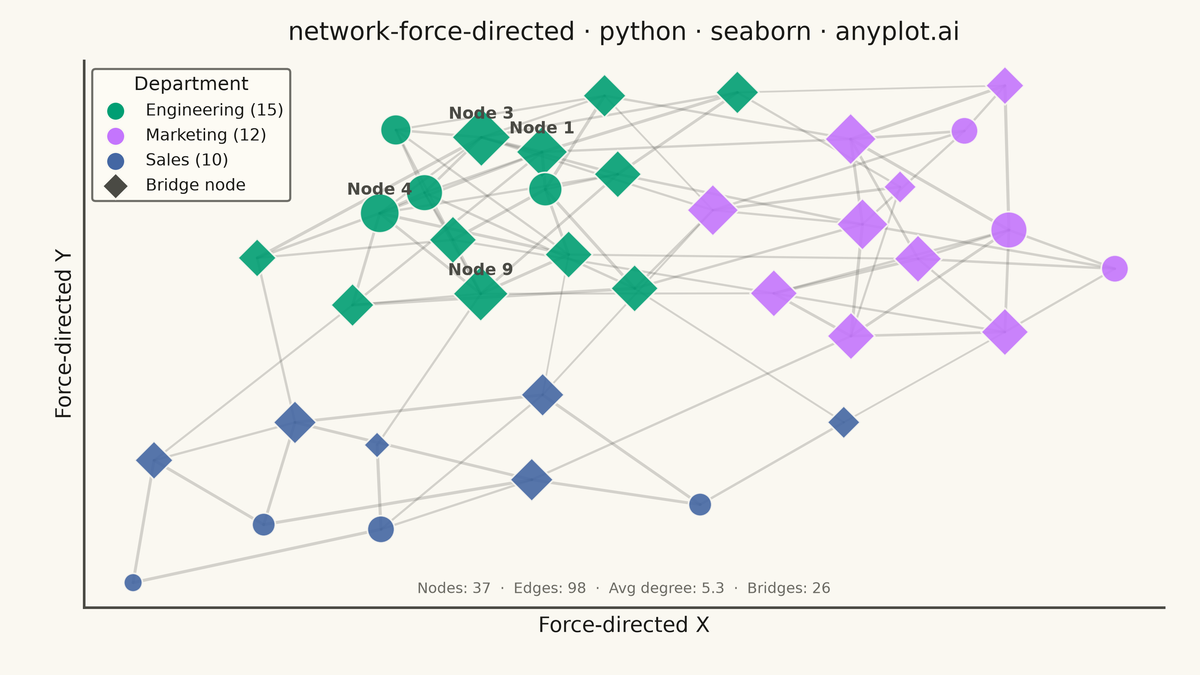 Force-Directed Graph rendered with Seaborn