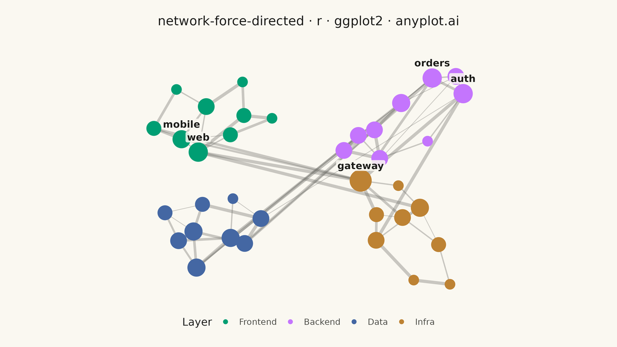 Force-Directed Graph rendered with ggplot2