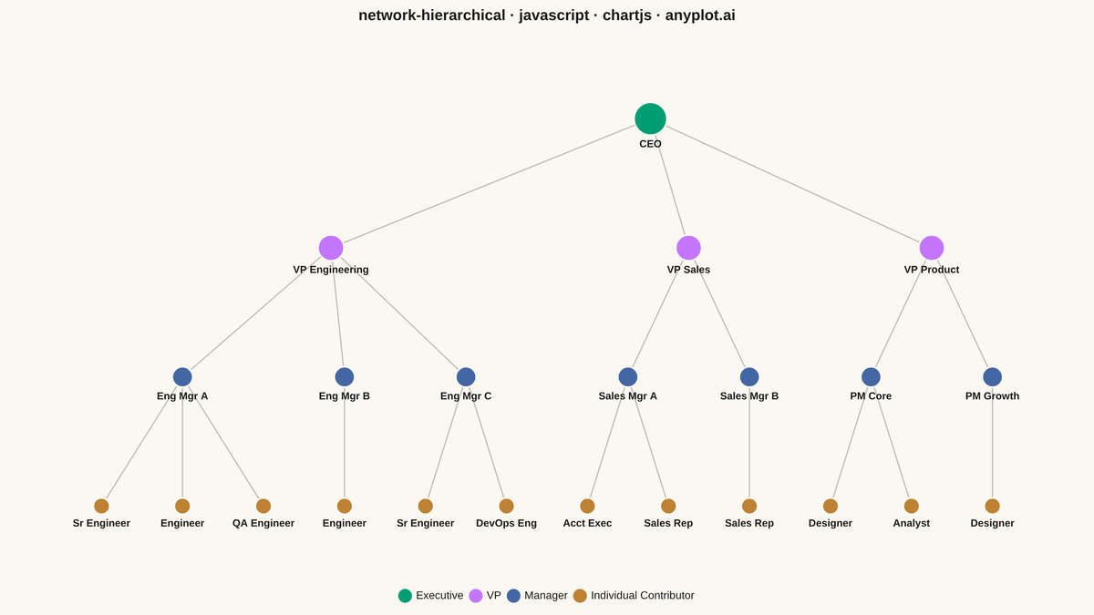Hierarchical Network Graph with Tree Layout rendered with Chart.js