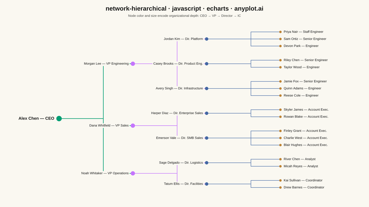 Hierarchical Network Graph with Tree Layout rendered with Apache ECharts