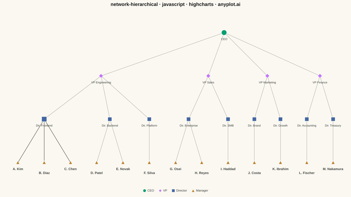 Hierarchical Network Graph with Tree Layout rendered with Highcharts