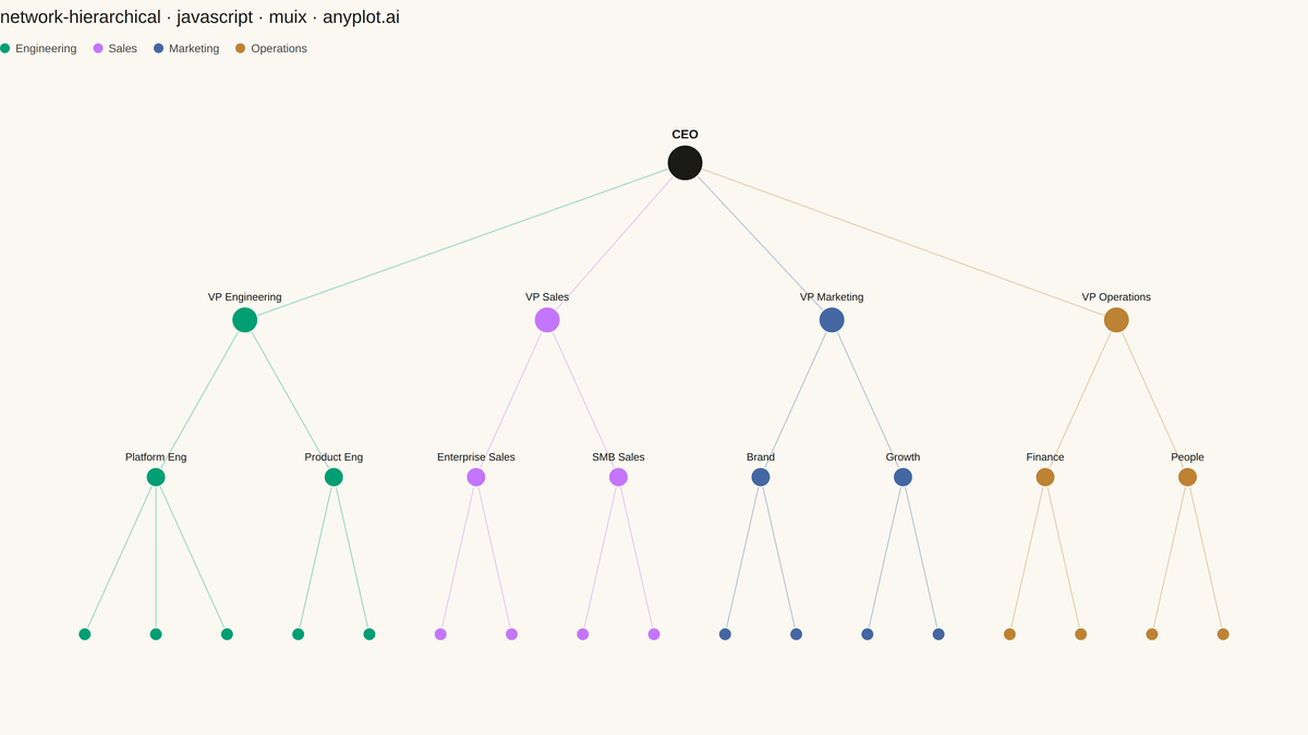 Hierarchical Network Graph with Tree Layout rendered with MUI X Charts