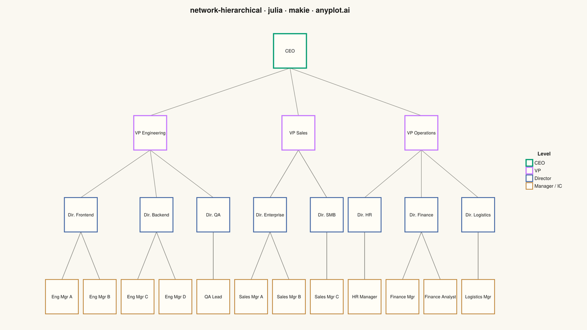 Hierarchical Network Graph with Tree Layout rendered with Makie.jl