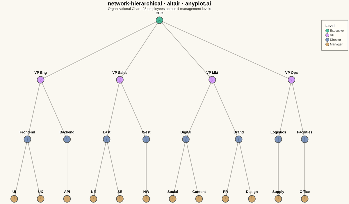 Hierarchical Network Graph with Tree Layout rendered with Altair