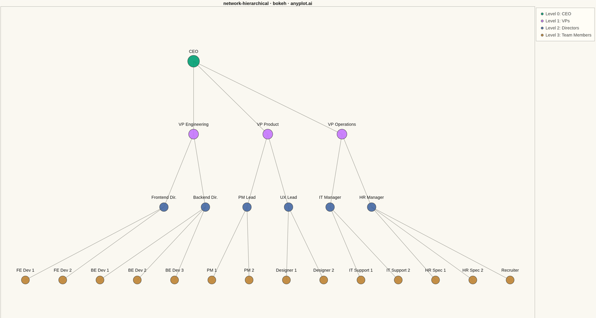 Hierarchical Network Graph with Tree Layout rendered with Bokeh