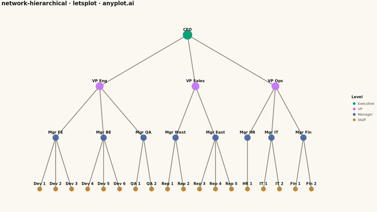 Hierarchical Network Graph with Tree Layout rendered with lets-plot