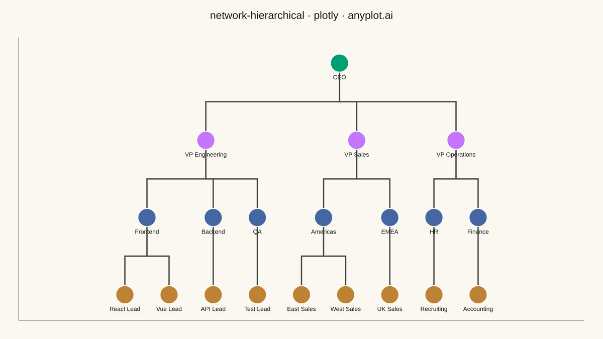 Hierarchical Network Graph with Tree Layout rendered with Plotly