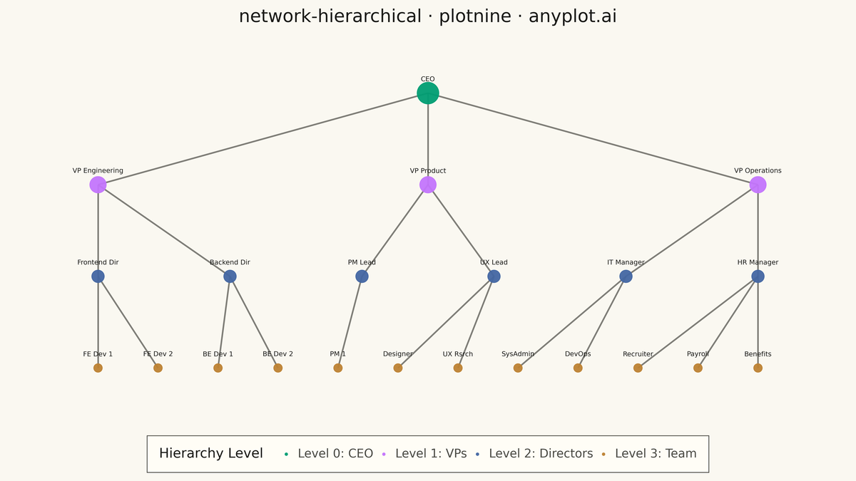 Hierarchical Network Graph with Tree Layout rendered with plotnine