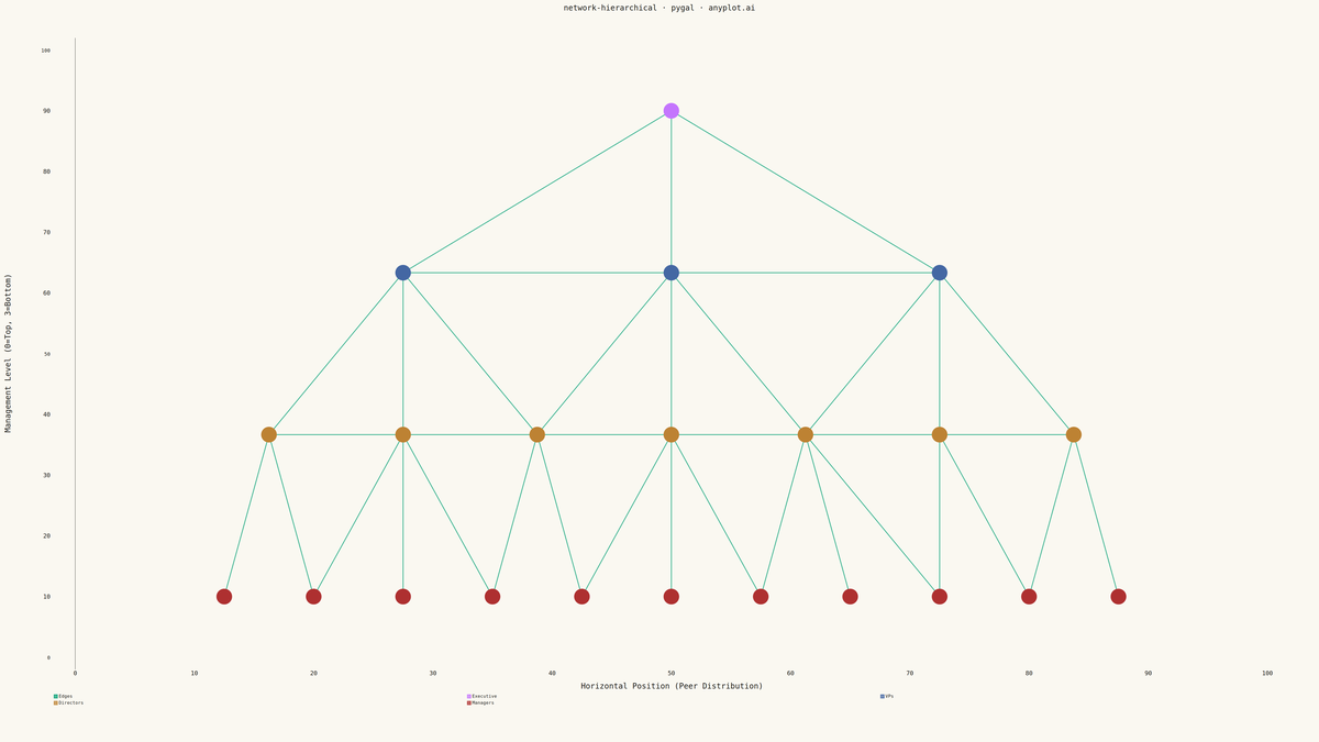 Hierarchical Network Graph with Tree Layout rendered with Pygal