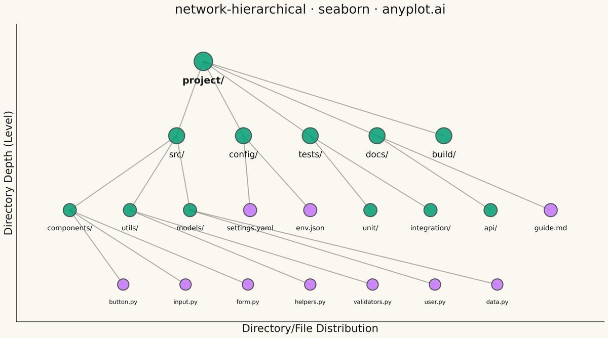 Hierarchical Network Graph with Tree Layout rendered with Seaborn