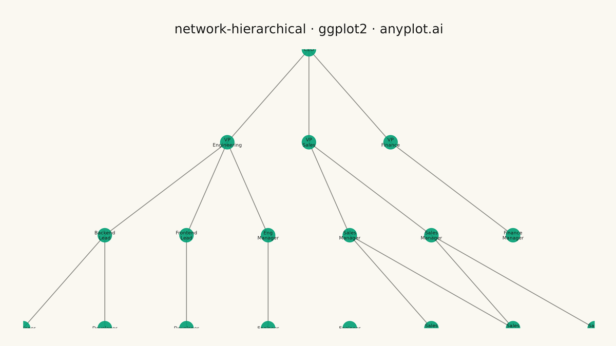 Hierarchical Network Graph with Tree Layout rendered with ggplot2