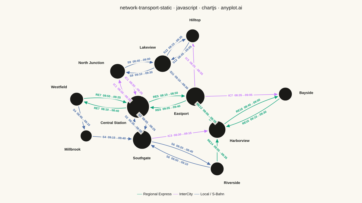 Static Transport Network Diagram rendered with Chart.js