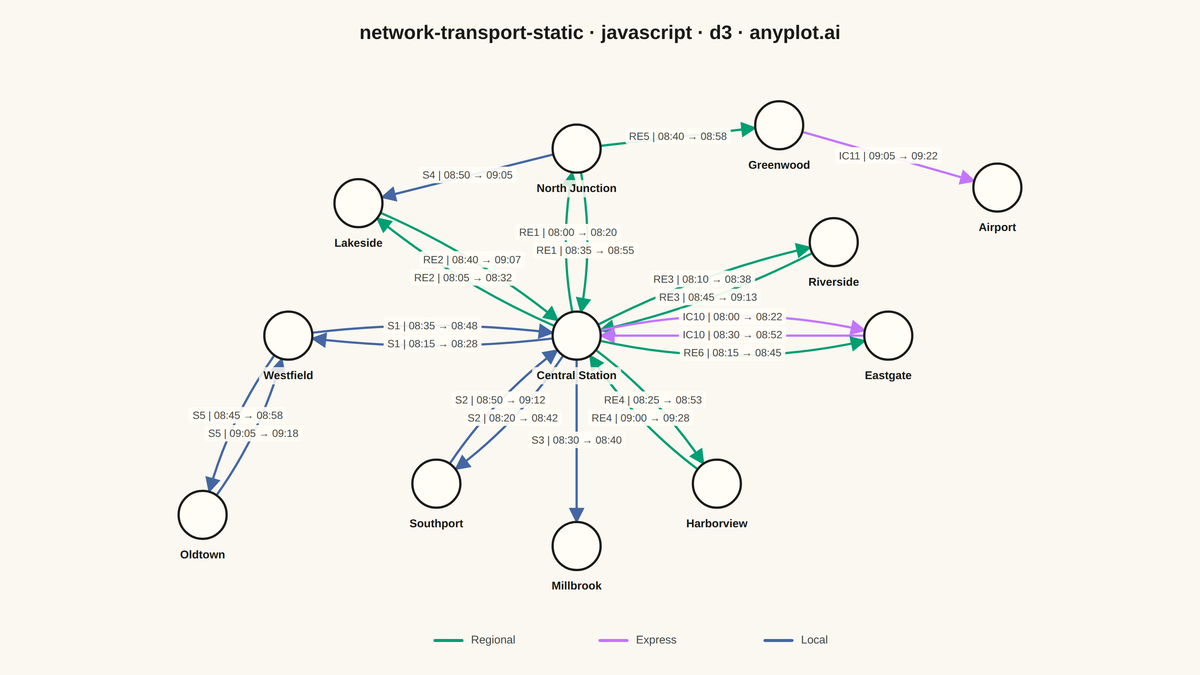 Static Transport Network Diagram rendered with D3.js