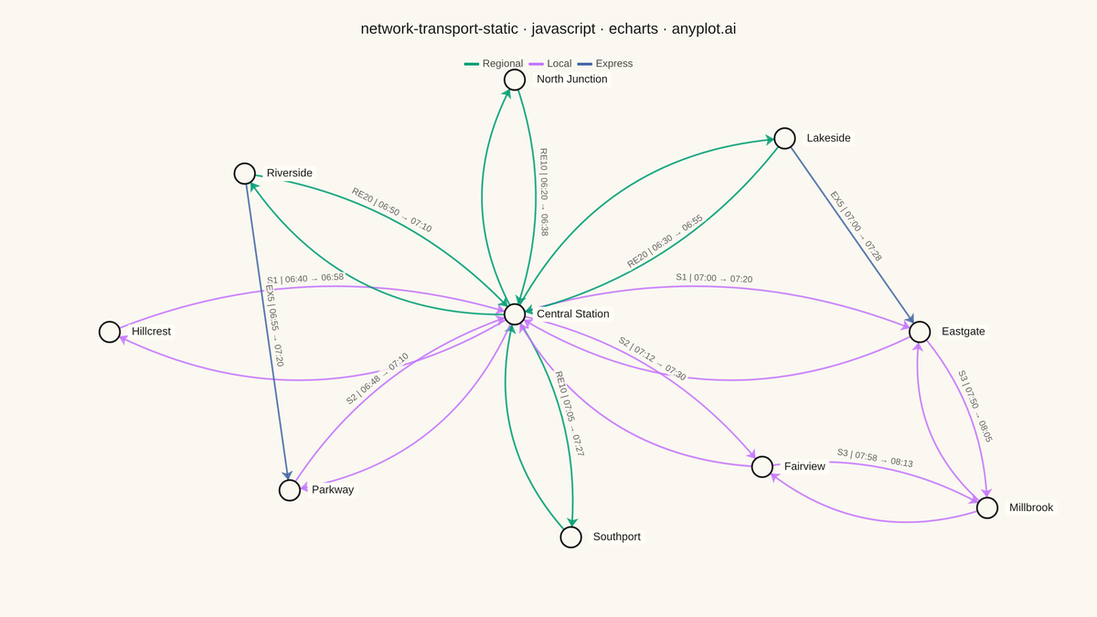Static Transport Network Diagram rendered with Apache ECharts