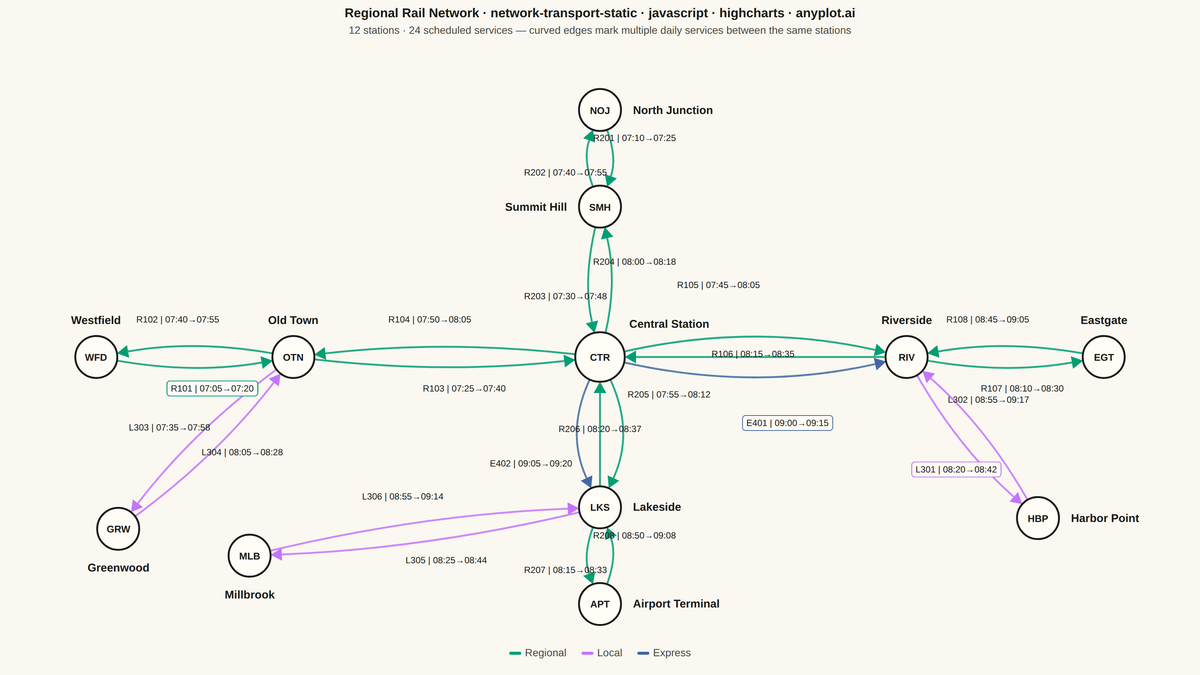 Static Transport Network Diagram rendered with Highcharts