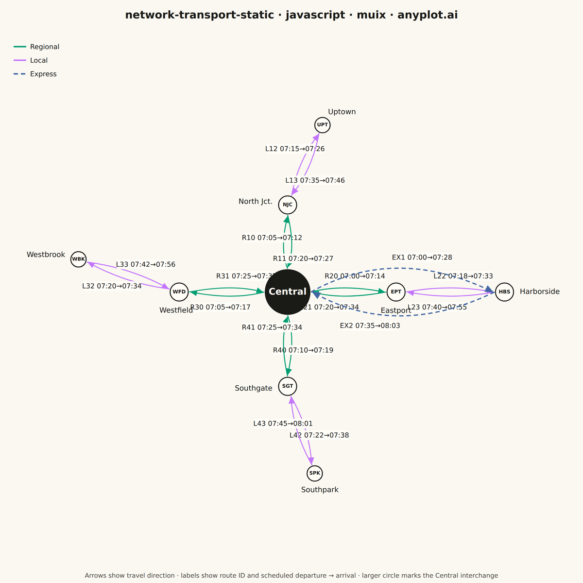 Static Transport Network Diagram rendered with MUI X Charts