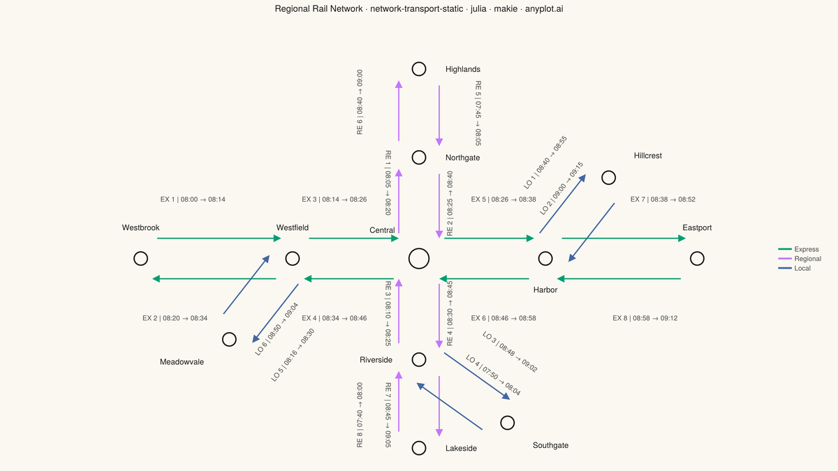Static Transport Network Diagram rendered with Makie.jl