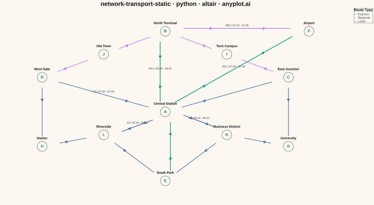 Static Transport Network Diagram rendered with Altair