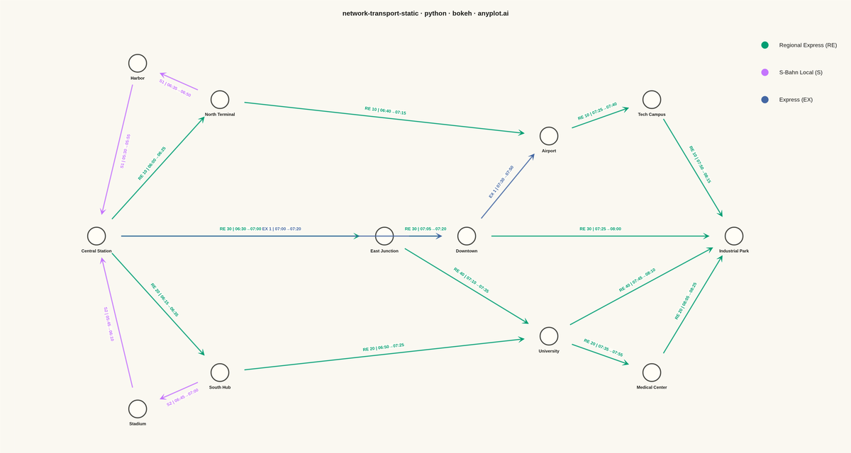 Static Transport Network Diagram