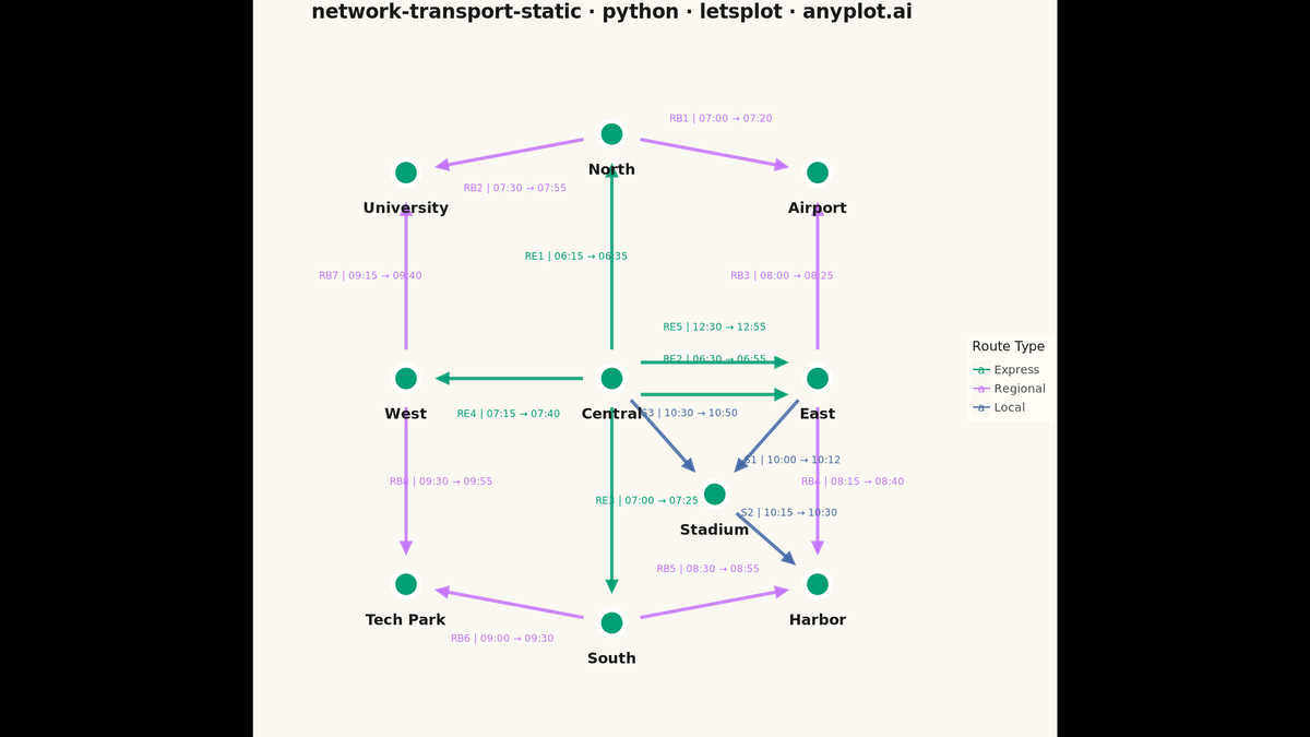 Static Transport Network Diagram rendered with lets-plot