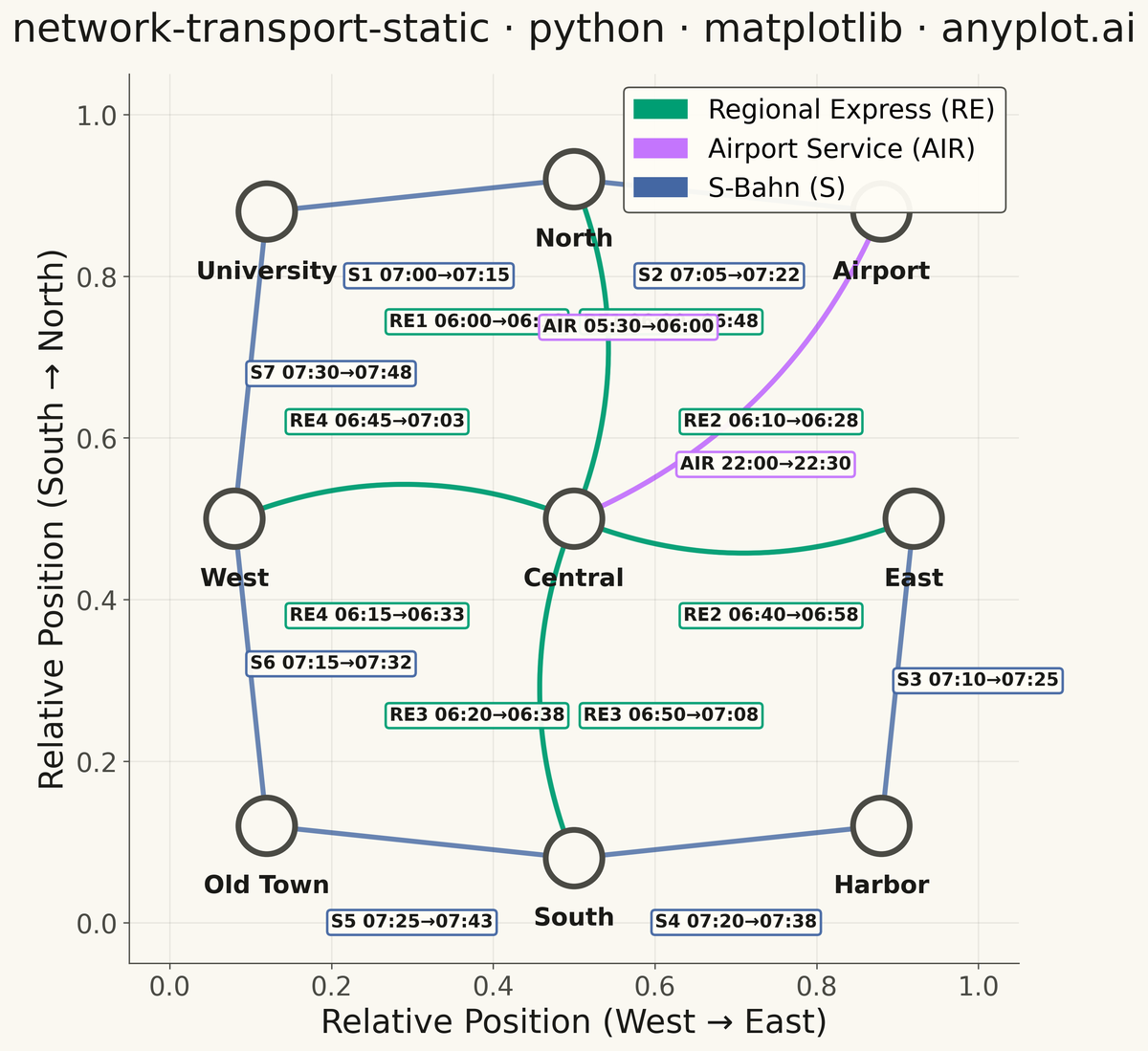 Static Transport Network Diagram rendered with Matplotlib