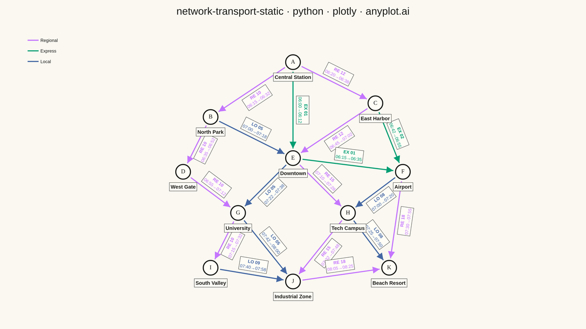 Static Transport Network Diagram rendered with Plotly