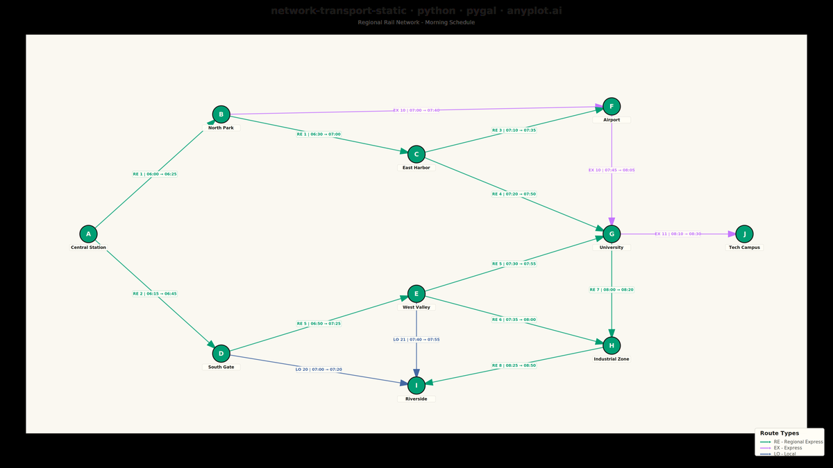 Static Transport Network Diagram rendered with Pygal