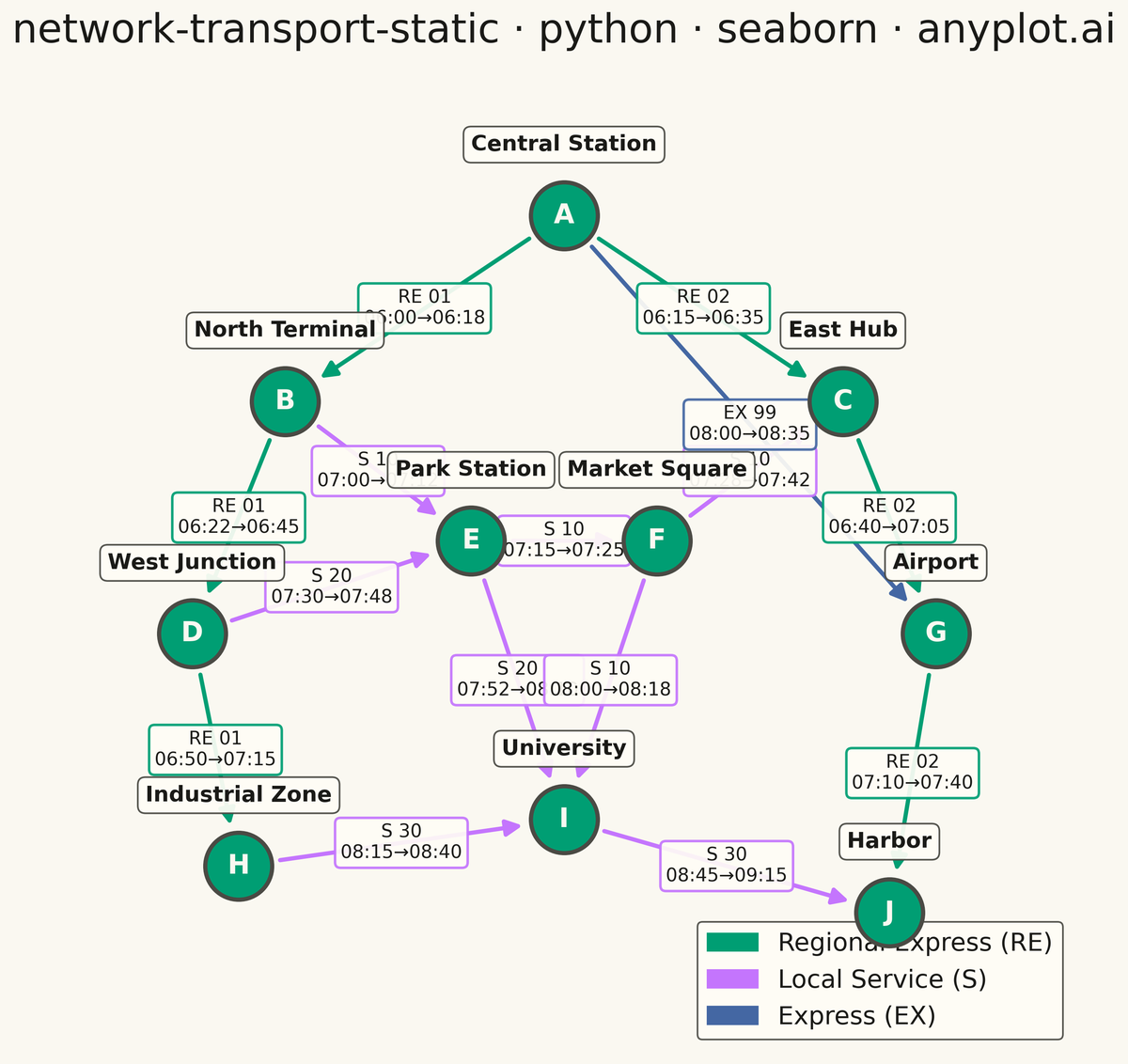 Static Transport Network Diagram rendered with Seaborn
